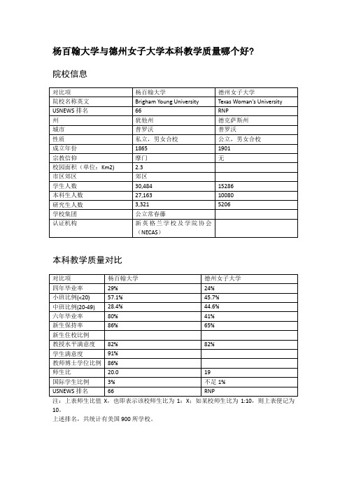 杨百翰大学与德州女子大学本科教学质量对比