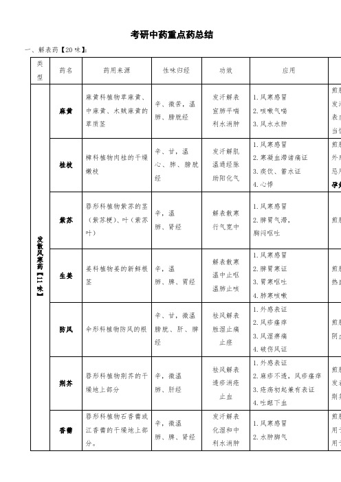 考研中药重点药整理
