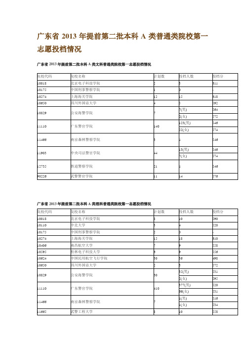 广东省2013年提前第二批本科A类普通类院校第一志愿投档情况