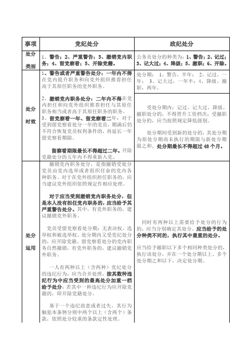 党政纪处分对照表