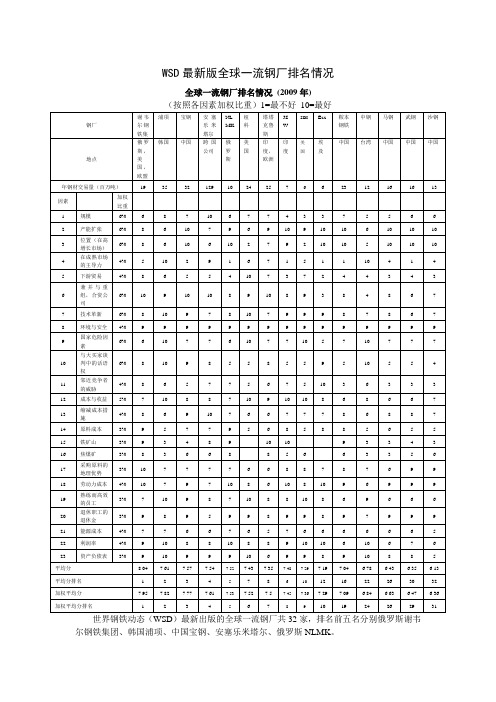 WSD最新版全球一流钢厂排名情况