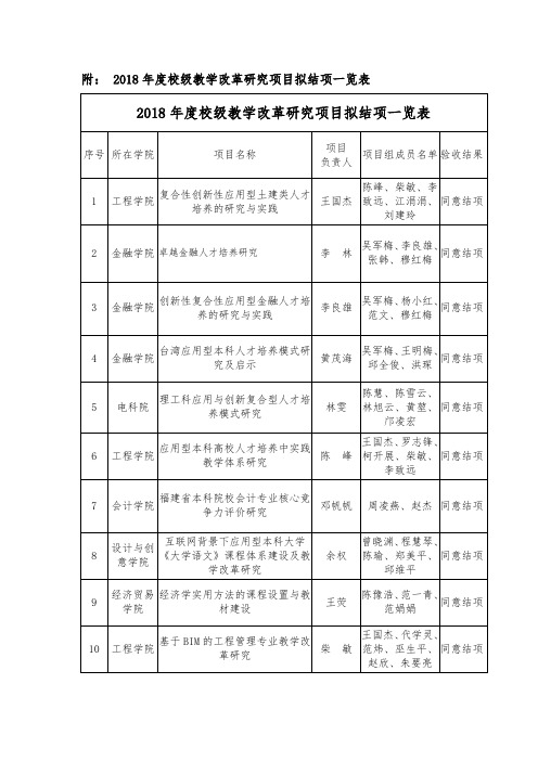 附： 2018年度校级教学改革研究项目拟结项一览表.doc