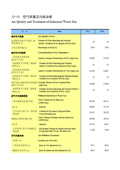 贵州统计年鉴2020社会经济发展指标：空气质量及污染治理