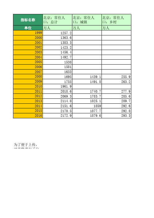 地区宏观数据：北京：人口数据(1999年至2016年)