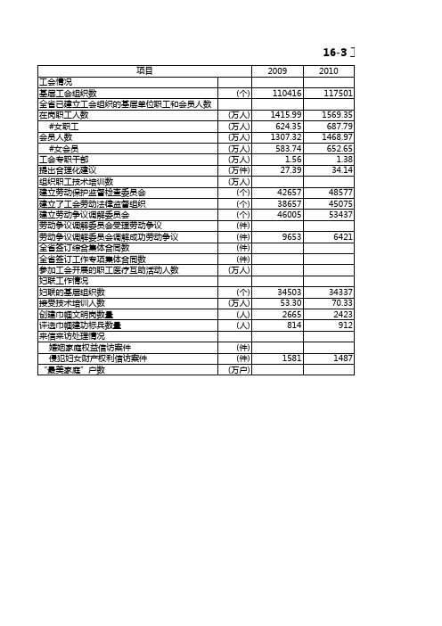 浙江统计年鉴2020社会经济发展指标：工会妇联工作情况2009-2019年