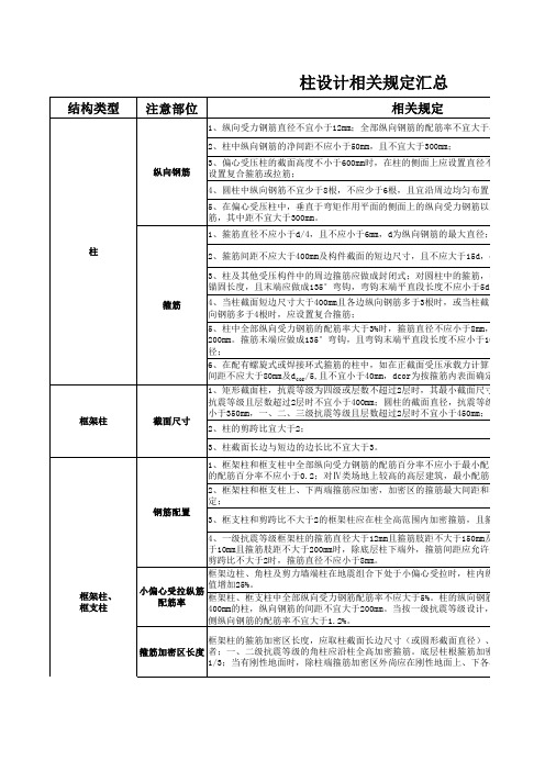 梁、板、柱配筋规范要求