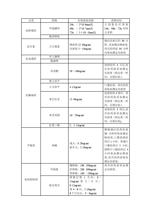 血药浓度检测浓度范围及采样时间