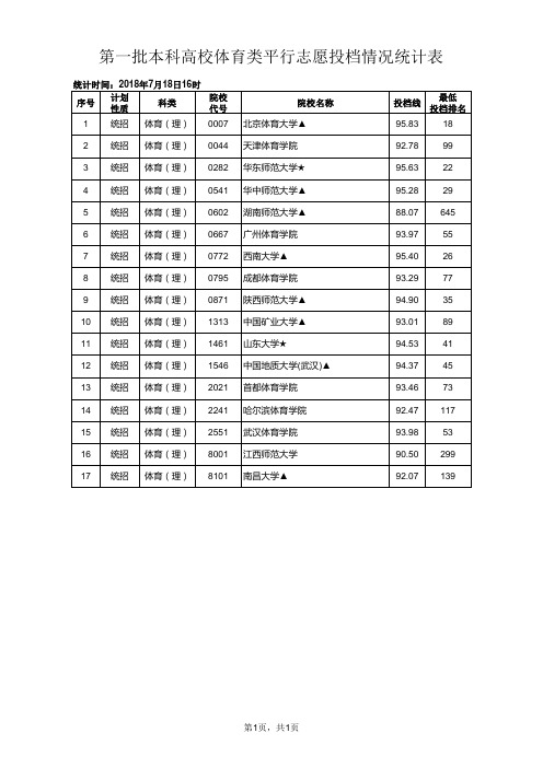 2018年第一批体育投档情况统计表(公布)