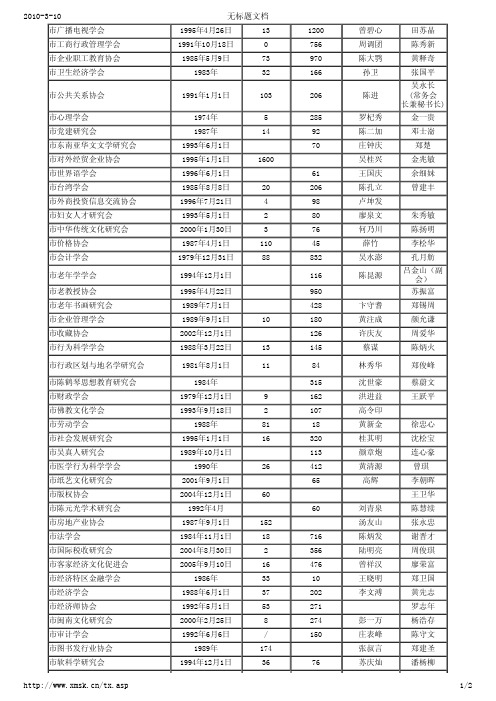 2009年厦门社科联学会一览表