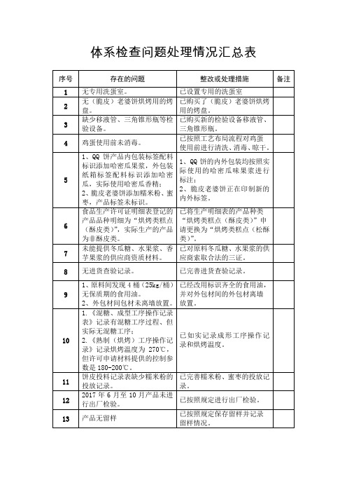 体系检查问题处理情况汇总表