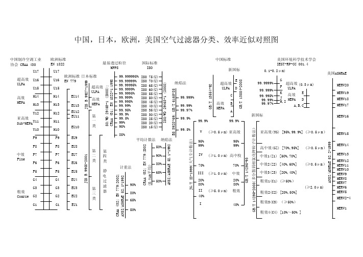各国过滤器效率对照图