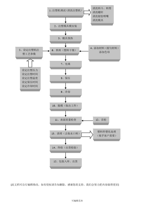注塑生产工艺流程图完整版