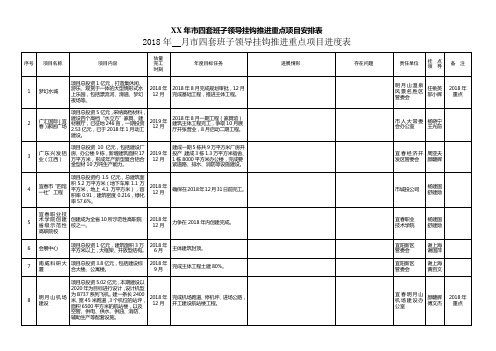 XX年市四套班子领导挂钩推进重点项目安排表