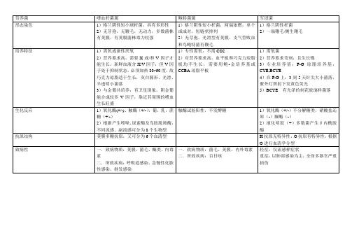 微生物学整理--苛养菌