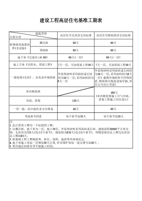 房产工程师必备-高层住宅标准工期表