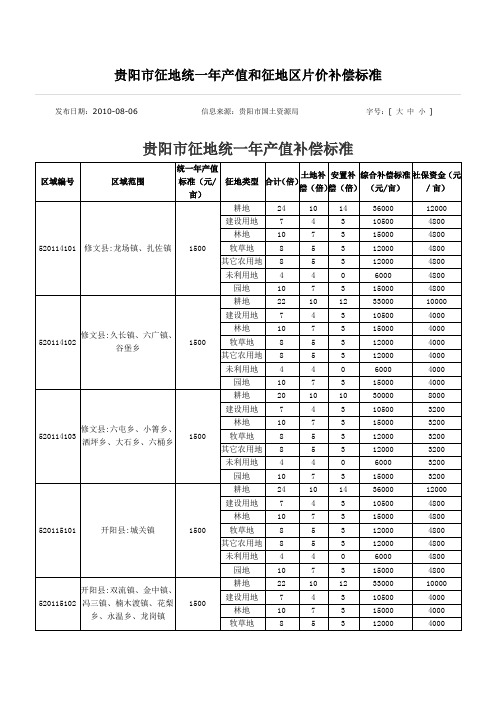 贵阳市征地补偿标准