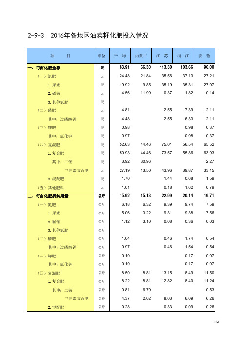 全国农产品成本收益统计2017：2016年各地区油菜籽化肥投入情况