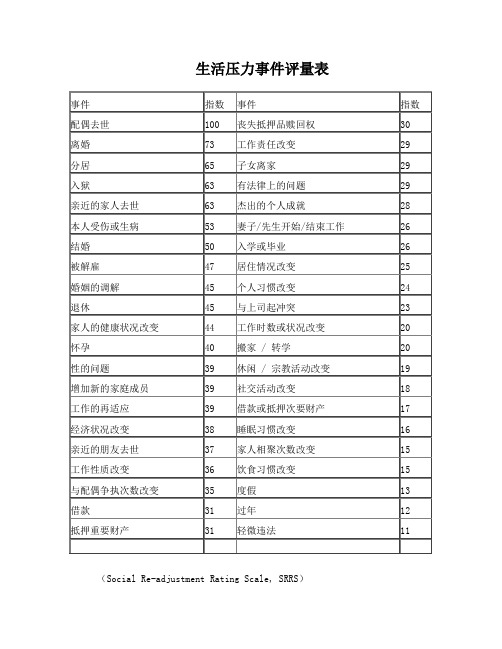 生活压力事件评量表