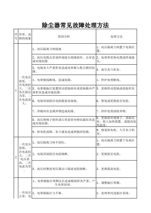 除尘器常见故障及处理方法