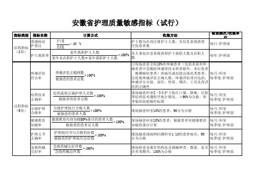 安徽省护理质量敏感指标(试行)