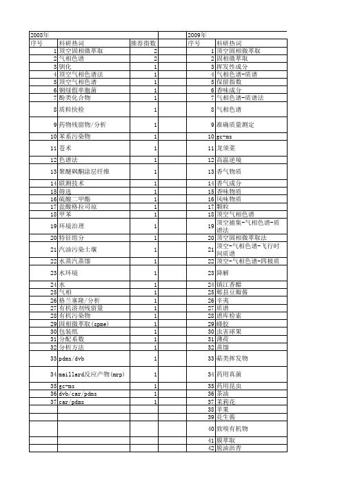 【国家自然科学基金】_顶空分析_基金支持热词逐年推荐_【万方软件创新助手】_20140802