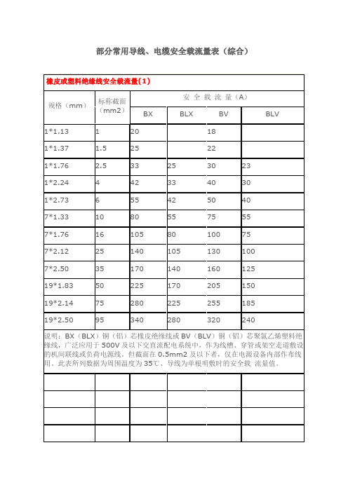 部分常用导线、电缆安全载流量表(综合)