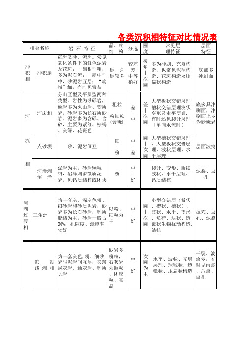 各类沉积相特征对比情况表