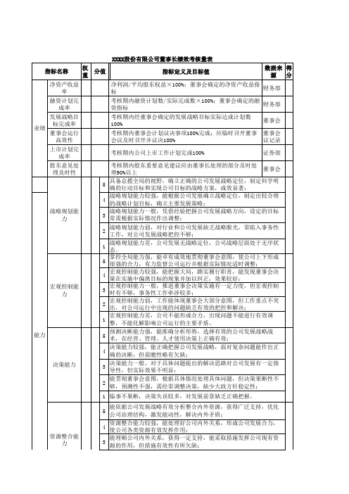 (完整版)董事长绩效考核量表