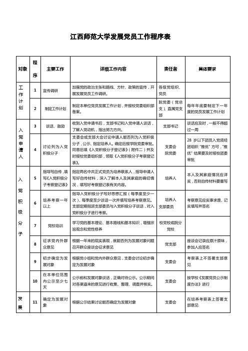 江西师范大学发展党员工作程序表