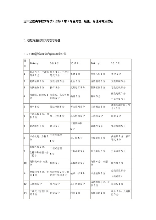 近年全国高考数学考试(课标Ⅰ卷)考查内容、题量、分值分布及试题