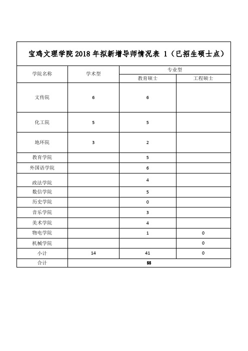 宝鸡文理学院2018年拟新增导师情况已招生硕士点