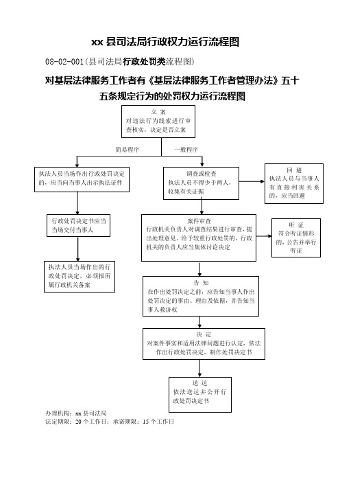 市县司法局基层法律服务律师等行政权力运行流程图