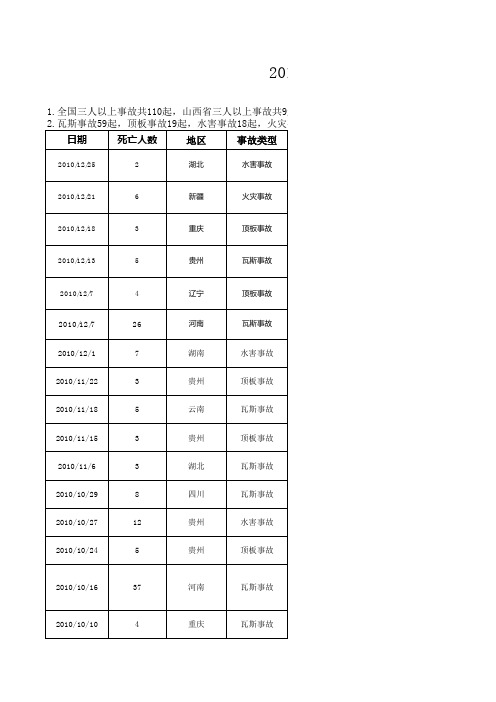2010年全国煤矿事故简况