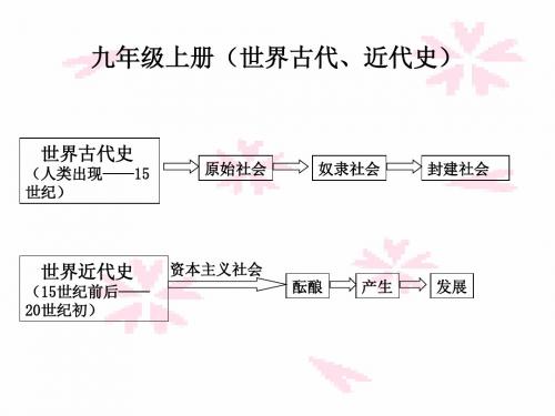 九年级历史上册4-5单元复习课件