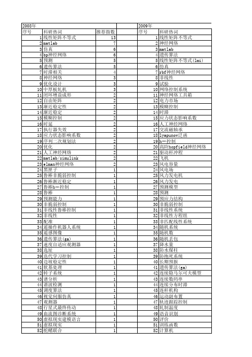 【国家自然科学基金】_matlab工具箱_基金支持热词逐年推荐_【万方软件创新助手】_20140802