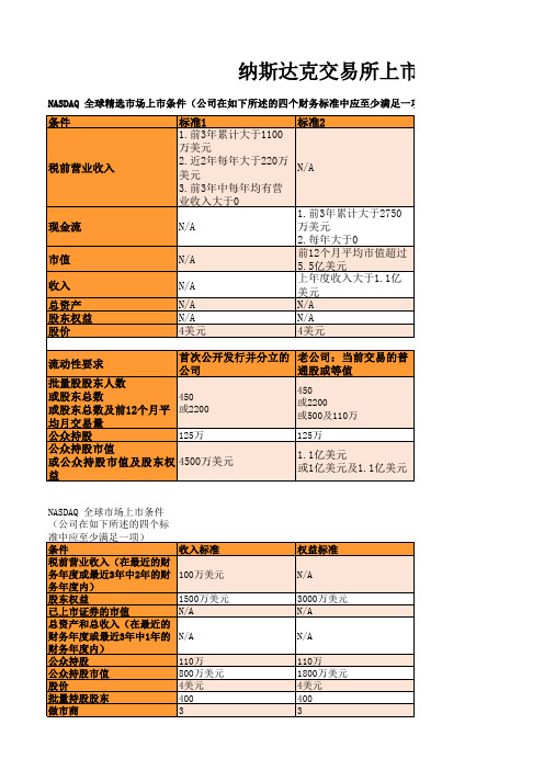 纳斯达克交易所上市条件(根据纳斯达克交易所官网上市规则翻译整理2014.12)