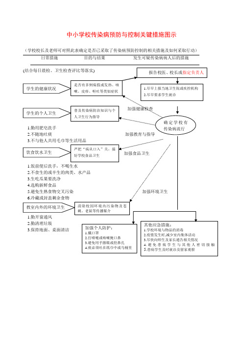 中小学校传染病预防与控制关键措施图示.