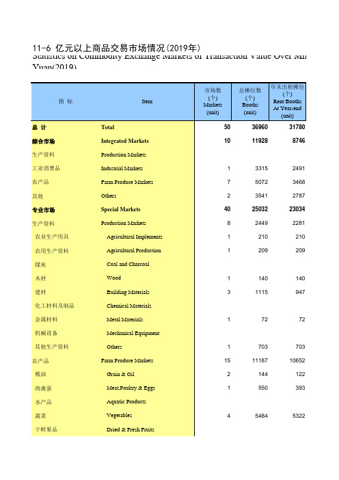 内蒙古统计年鉴2020社会经济发展指标：亿元以上商品交易市场情况(2019年)