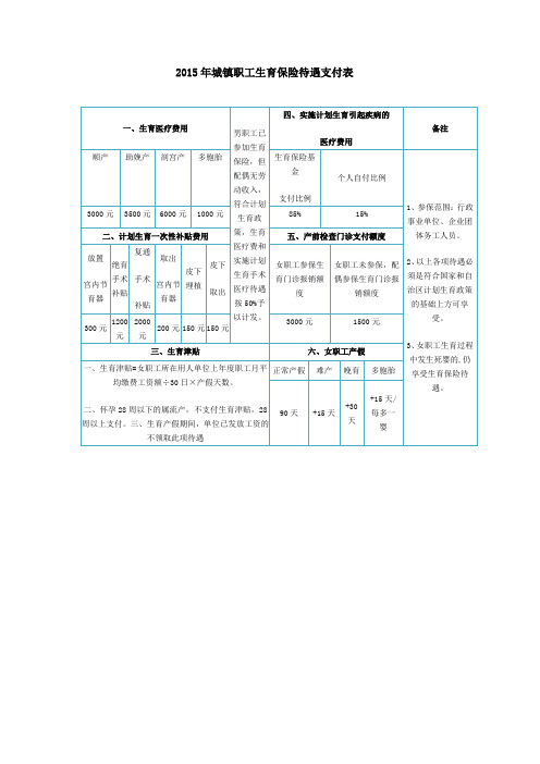 2015年城镇职工生育保险待遇支付表