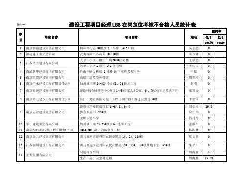 附一建设工程项目经理LBS在岗定位考核不合格人员统计表