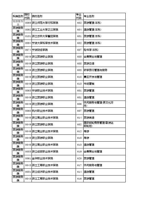 浙江省2020年单独考试招生平行投档分数线旅游服务类