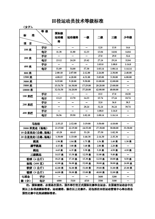 田径、游泳运动员等级标准