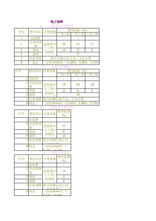 2008年河北新定额取费表