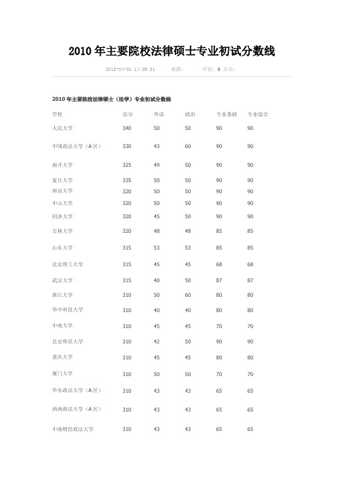 2010年主要院校法律硕士专业初试分数线