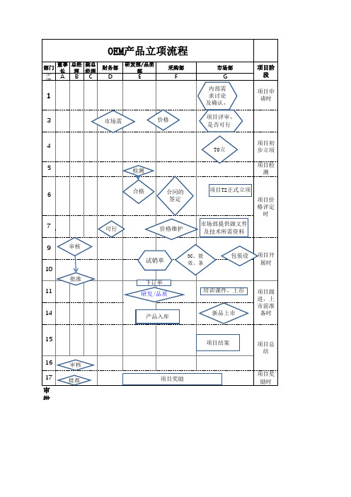 OEM产品项目立项流程图