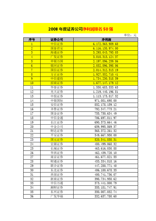 证券公司净利润排名50强Word文档
