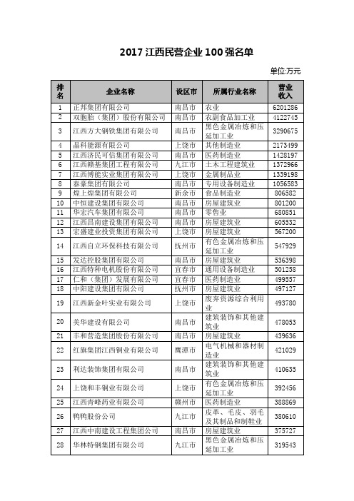 2017江西民营企业100强名单