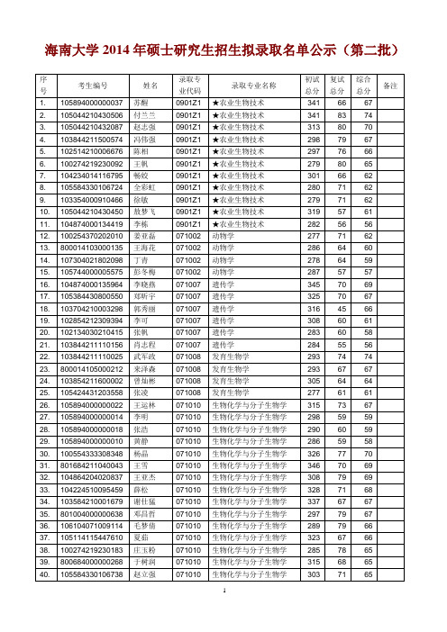 海南大学2014年硕士研究生招生拟录取名单公示(第二批)