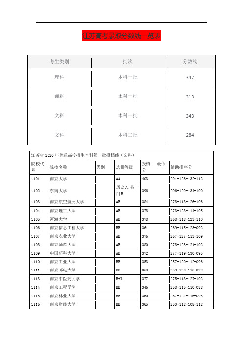 江苏高考录取分数线一览表