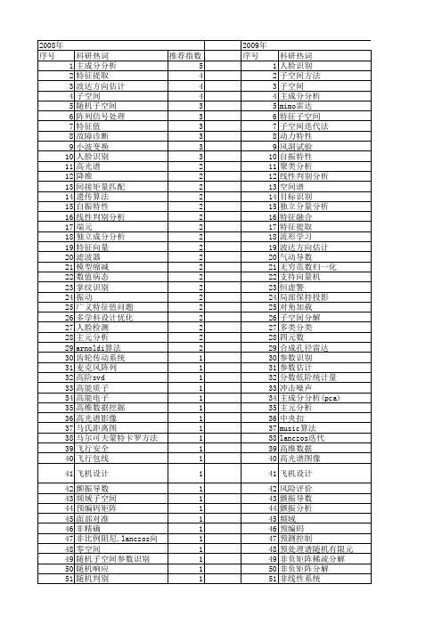 【国家自然科学基金】_子空间分析_基金支持热词逐年推荐_【万方软件创新助手】_20140802